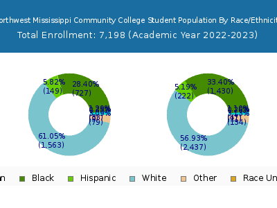 Northwest Mississippi Community College 2023 Student Population by Gender and Race chart