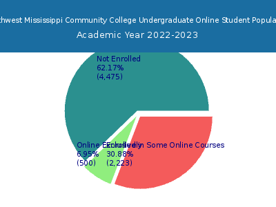 Northwest Mississippi Community College 2023 Online Student Population chart