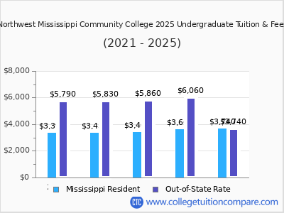 Northwest Mississippi Community College 2025 undergraduate tuition chart
