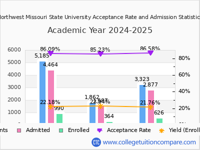 Northwest Missouri State University 2025 Acceptance Rate By Gender chart