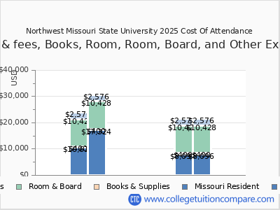 Northwest Missouri State University 2025 COA (cost of attendance) chart