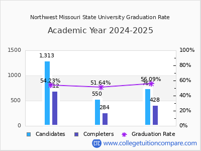 Northwest Missouri State University graduation rate by gender