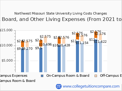 Northwest Missouri State University 2025 room & board cost chart