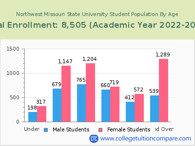 Northwest Missouri State University 2023 Student Population by Age chart