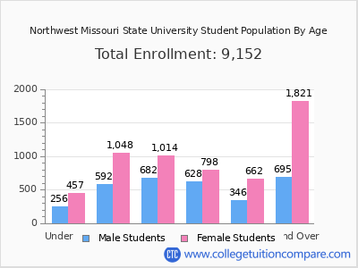 Northwest Missouri State University 2025 Student Population by Age chart