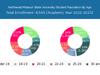 Northwest Missouri State University 2023 Student Population Age Diversity Pie chart