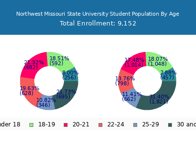 Northwest Missouri State University 2025 Student Population Age Diversity Pie chart