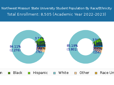 Northwest Missouri State University 2023 Student Population by Gender and Race chart