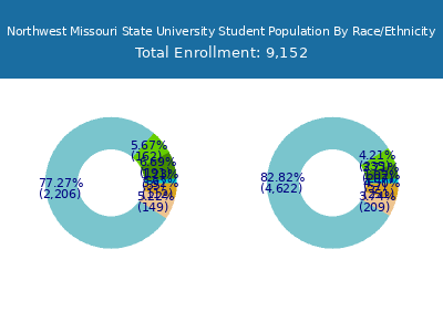 Northwest Missouri State University 2025 Student Population by Gender and Race chart