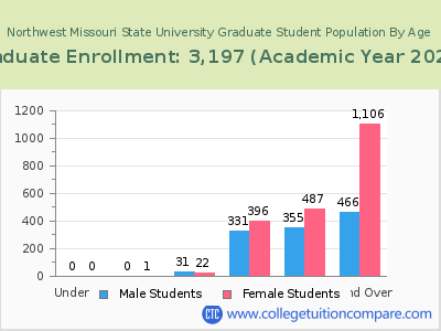 Northwest Missouri State University 2023 Graduate Enrollment by Age chart