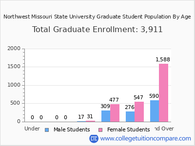 Northwest Missouri State University 2025 Graduate Enrollment by Age chart