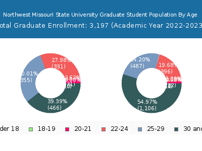 Northwest Missouri State University 2023 Graduate Enrollment Age Diversity Pie chart