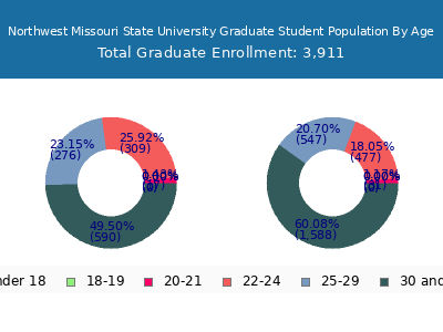 Northwest Missouri State University 2025 Graduate Enrollment Age Diversity Pie chart