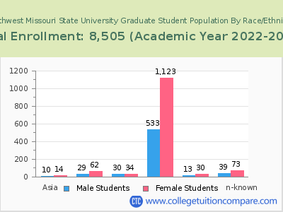 Northwest Missouri State University 2023 Graduate Enrollment by Gender and Race chart