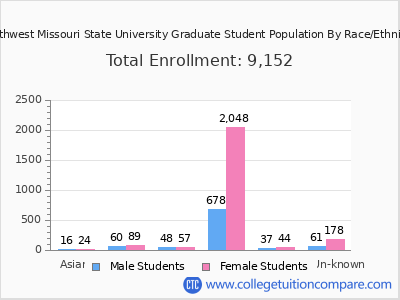 Northwest Missouri State University 2025 Graduate Enrollment by Gender and Race chart