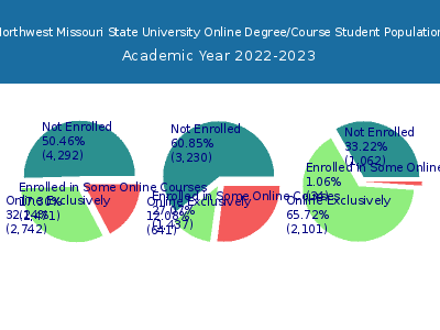 Northwest Missouri State University 2023 Online Student Population chart