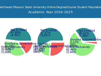 Northwest Missouri State University 2025 Online Student Population chart