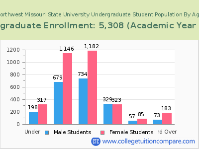 Northwest Missouri State University 2023 Undergraduate Enrollment by Age chart