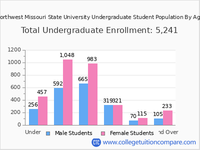 Northwest Missouri State University 2025 Undergraduate Enrollment by Age chart
