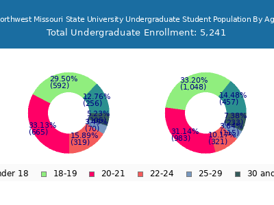 Northwest Missouri State University 2025 Undergraduate Enrollment Age Diversity Pie chart