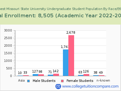 Northwest Missouri State University 2023 Undergraduate Enrollment by Gender and Race chart