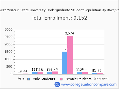 Northwest Missouri State University 2025 Undergraduate Enrollment by Gender and Race chart