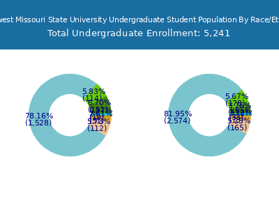 Northwest Missouri State University 2025 Undergraduate Enrollment by Gender and Race chart
