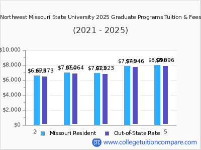 Northwest Missouri State University 2025 graduate tuition chart