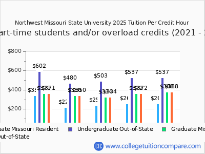 Northwest Missouri State University 2025 cost per credit hour chart