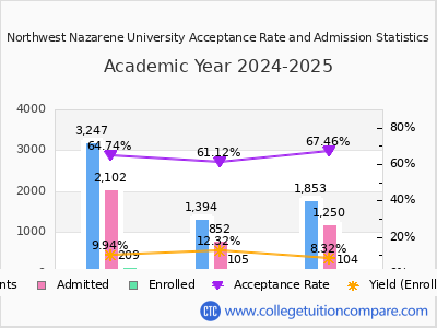 Northwest Nazarene University 2025 Acceptance Rate By Gender chart