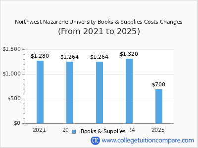 Northwest Nazarene University 2025 books & supplies cost chart