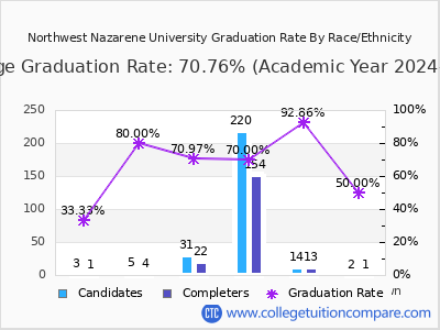 Northwest Nazarene University graduation rate by race