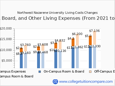 Northwest Nazarene University 2025 room & board cost chart