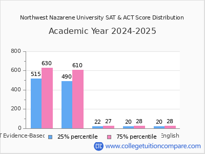 Northwest Nazarene University 2025 SAT and ACT Score Chart