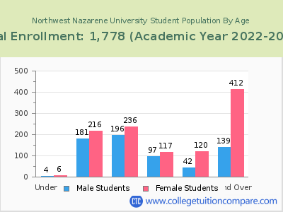 Northwest Nazarene University 2023 Student Population by Age chart