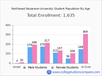 Northwest Nazarene University 2025 Student Population by Age chart