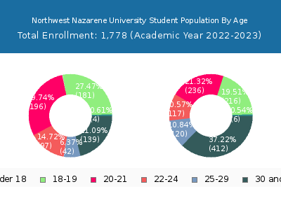 Northwest Nazarene University 2023 Student Population Age Diversity Pie chart