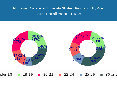 Northwest Nazarene University 2025 Student Population Age Diversity Pie chart