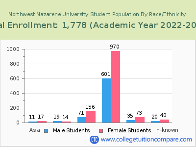 Northwest Nazarene University 2023 Student Population by Gender and Race chart