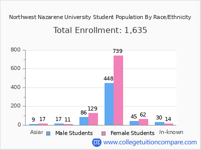 Northwest Nazarene University 2025 Student Population by Gender and Race chart