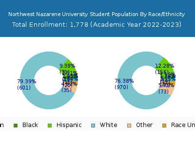 Northwest Nazarene University 2023 Student Population by Gender and Race chart