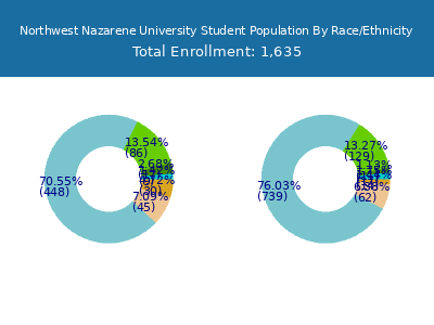 Northwest Nazarene University 2025 Student Population by Gender and Race chart