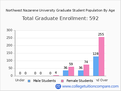 Northwest Nazarene University 2025 Graduate Enrollment by Age chart