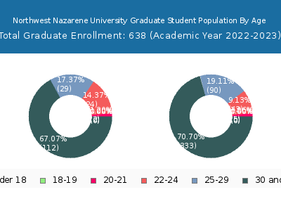 Northwest Nazarene University 2023 Graduate Enrollment Age Diversity Pie chart