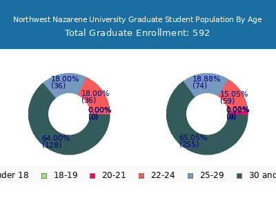 Northwest Nazarene University 2025 Graduate Enrollment Age Diversity Pie chart
