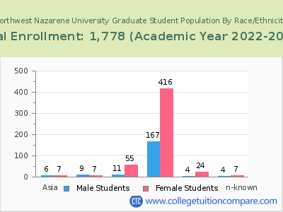 Northwest Nazarene University 2023 Graduate Enrollment by Gender and Race chart