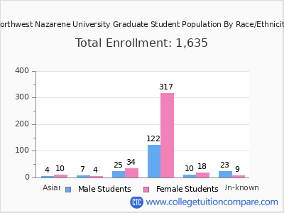 Northwest Nazarene University 2025 Graduate Enrollment by Gender and Race chart
