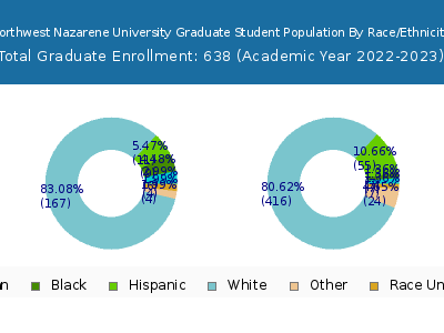 Northwest Nazarene University 2023 Graduate Enrollment by Gender and Race chart