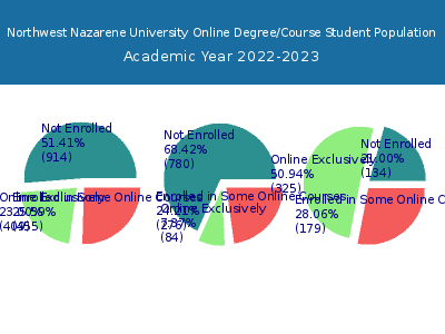 Northwest Nazarene University 2023 Online Student Population chart