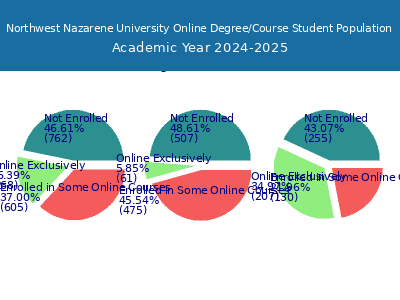 Northwest Nazarene University 2025 Online Student Population chart